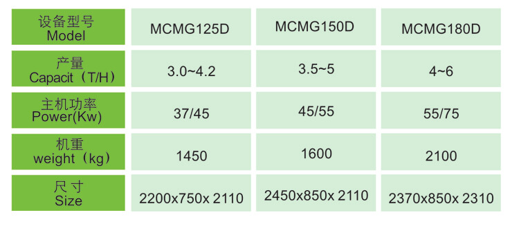 MCMG Series Rice Polisher Technical Data